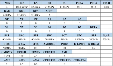 Table 3.3 MAT162 input properties for S2 glass/SC 15 composite panel [1] 