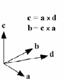 Figure 3.1 Definition of Material Coordinate system with AOPT=2.0 [43] 