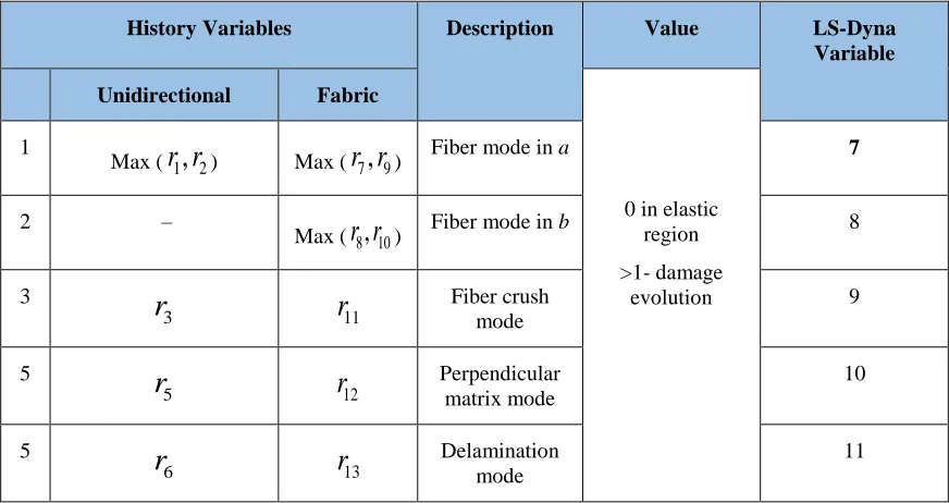 Table 3.5 Damage History variables for UD and fabric lamina [46] 
