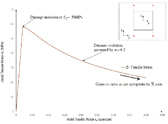 Figure 3.4 Z- Tensile stress vs strain, Displacement and boundary conditions applied to element (inset) 