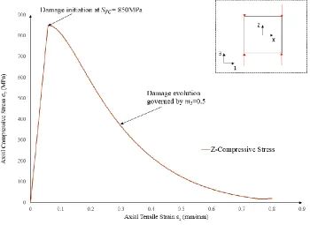 Figure 3.5 Z- Compressive stress vs strain, Displacement and boundary conditions applied to element (inset) 