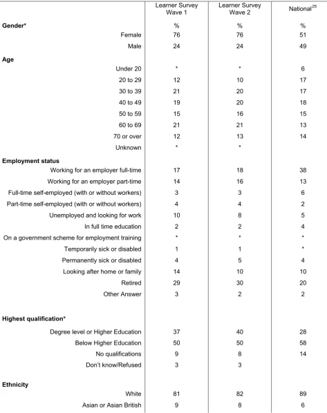 Table 3.1: Demographic profile of learners in the survey at Wave 1 and Wave 2 in comparison to national data 