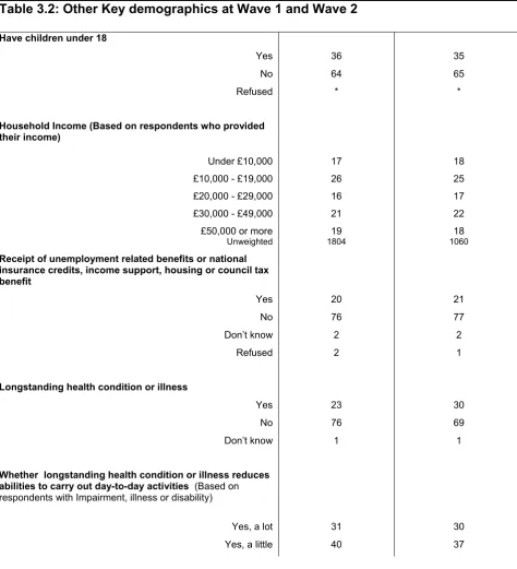 Table 3.1: Demographic profile of learners in the survey at Wave 1 and Wave 2 in comparison to national data 