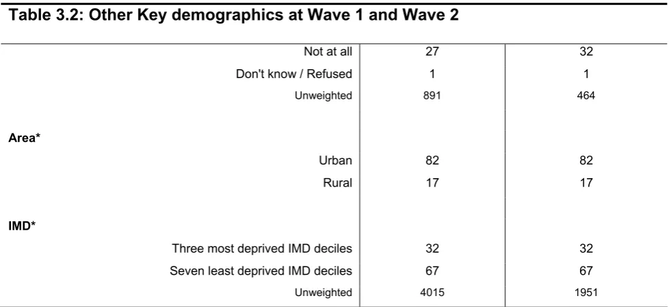 Table 3.2: Other Key demographics at Wave 1 and Wave 2  