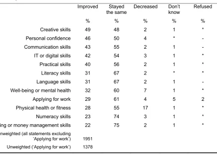 Table 4.1 Improvements and decreases in ‘skills’ since Wave 1 interview 