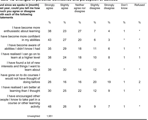 Table 4.2 Changes in personal confidence and perception of abilities 