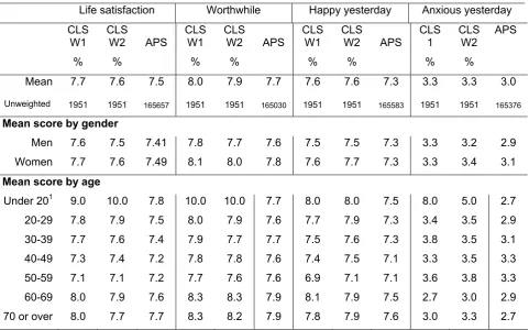 Table 4.3 ONS subjective well-being – Comparison of results from Wave 1 and 