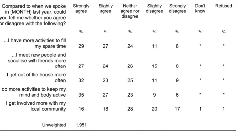 Table 4.4 Changes in free time activities since Wave 1 