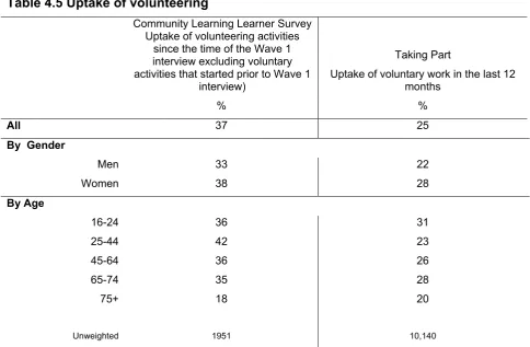 Table 4.5 Uptake of volunteering 
