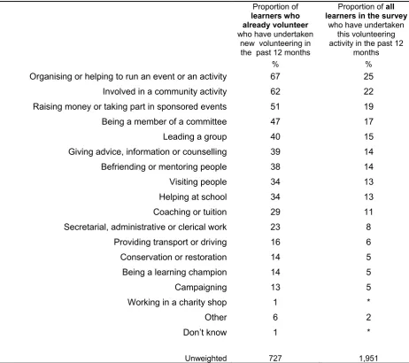 Table 4.6 Involvement in volunteering activities in previous 12 months 