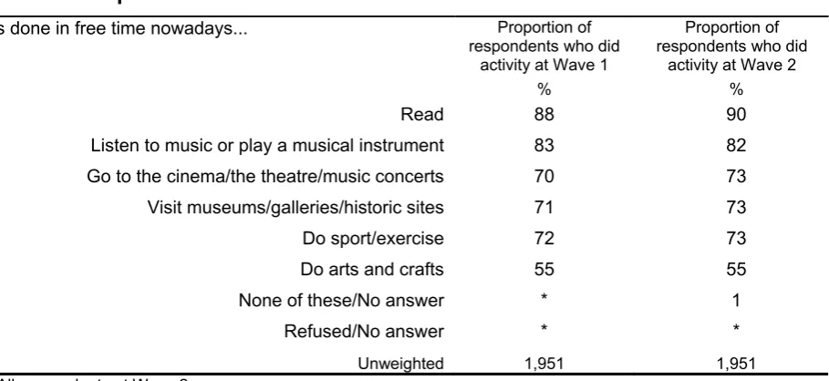 Table 4.7 Participation in cultural activities at Wave 1 and Wave 2 