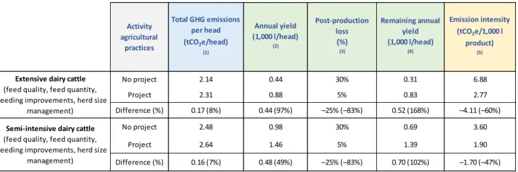 Table 1. RDCP II—GHG emission intensity of dairy   systems
