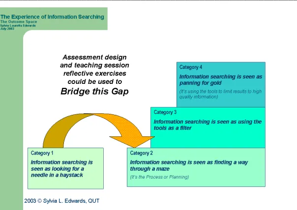 Figure 2: The experience of information searching outcome space (Edwards, 2006) 