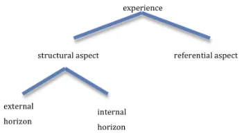 Figure 1: The anatomy of experience (Marton & Booth, 1997, 88) 