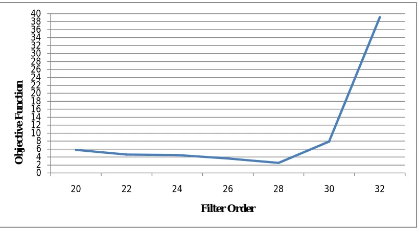 Figure 1: Graph between Filter Order and achieved Objective Function 