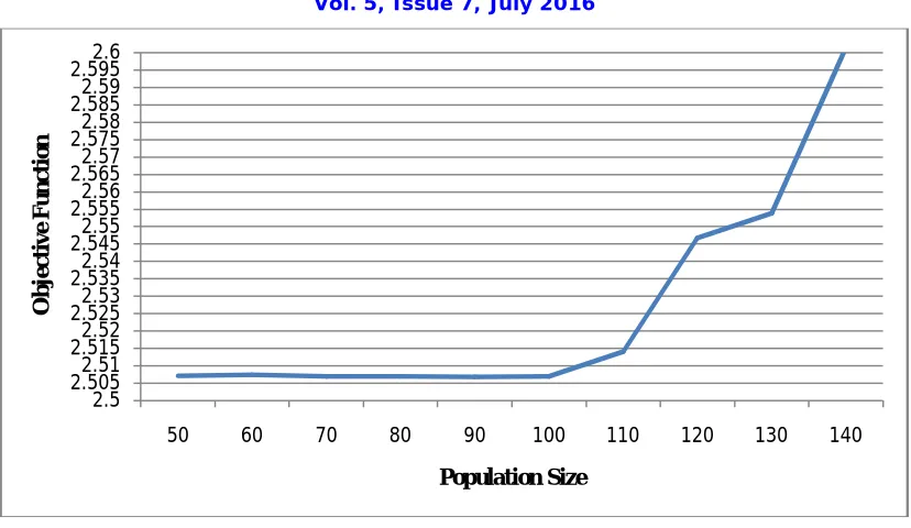 Figure 2: Graph of Objective Function versus Population Size at filter order 28 