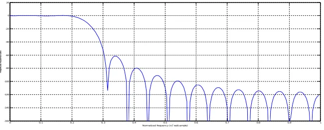 Figure 4: Magnitude Response versus Normalized Frequency at filter order 28 