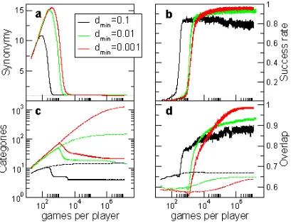 Fig.2: Results of the simulations with100measured as the fraction of successful games  in a sliding time windows a) games long;  (solid lines) categories per individual; among players, for perceptual (dashed curves) and linguistic (solid curves) N=and diff