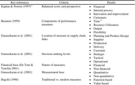 Table 2.2: Categories of performance measurement in logistics and SC systems  