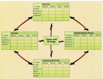 Figure 2.4: Balanced scorecard  