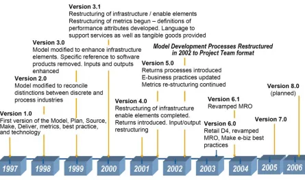 Figure 2.8: SCOR release timeline  