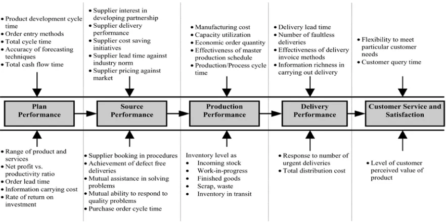 Figure 2.9: Measures and metrics for basic sections of a supply chain  