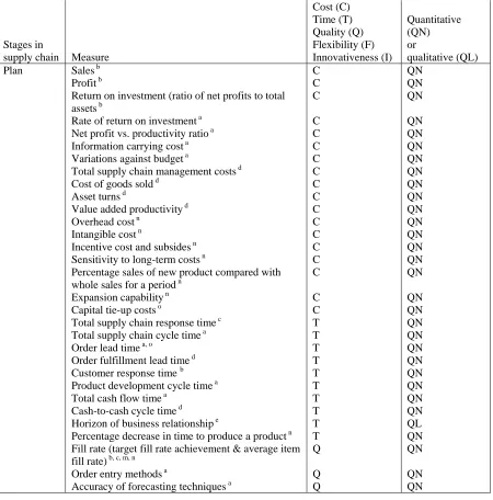 Table 2.11: Taxonomy of supply chain performance measures  