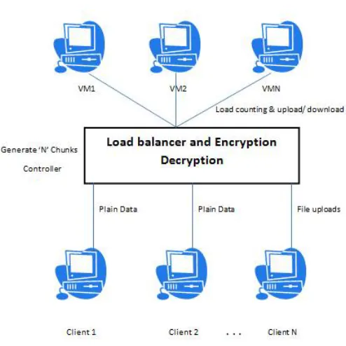 Figure 1: Proposed System Architecture  