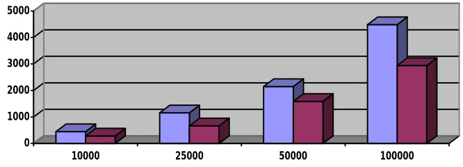 Table of system performance  