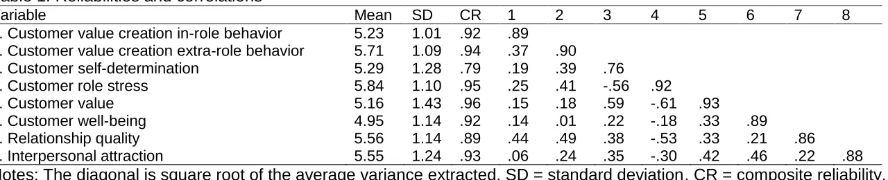 Table 1. Reliabilities and correlations Variable 