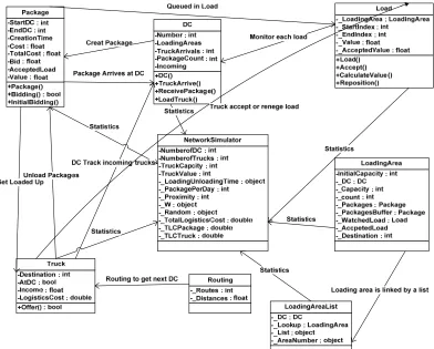 Figure 2.3. Object Design Configuration 