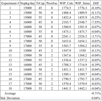 Table 2.1. Validation of the Simulation Model against Little’s Law 