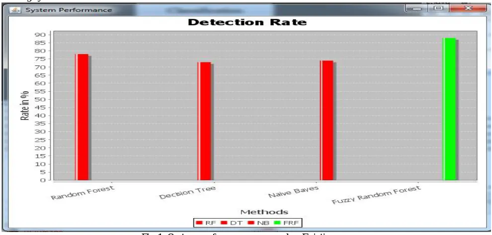 Fig 1: System performance proposed vs Existing 