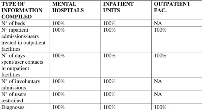 Table 6.1 - Percentage of mental health facilities collecting and compiling data by type of  information   TYPE OF  INFORMATION  COMPILED   MENTAL  HOSPITALS  INPATIENT UNITS  OUTPATIENT FAC