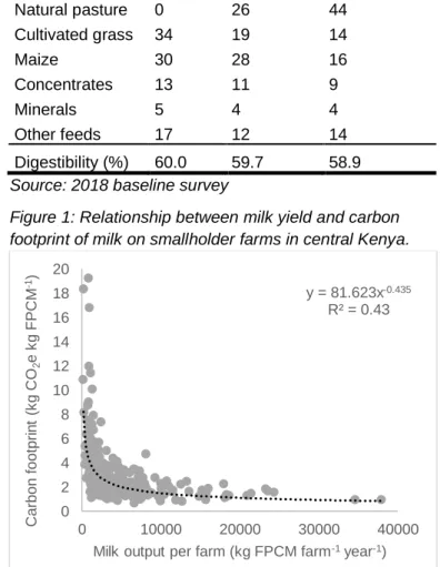 Table 1: Contribution of feed resources to diet (%) in  different feeding systems on smallholder dairy farms in  central Kenya