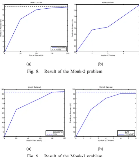 Fig. 8.Result of the Monk-2 problem
