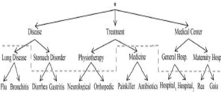 Fig. 2. A cut on the generalization hierarchy.  