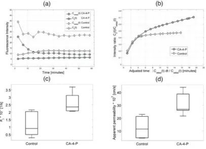 Figure 5. (a) Time-activity curves of the intensities of intra-vascular tissue (Cvess(t)) and 
