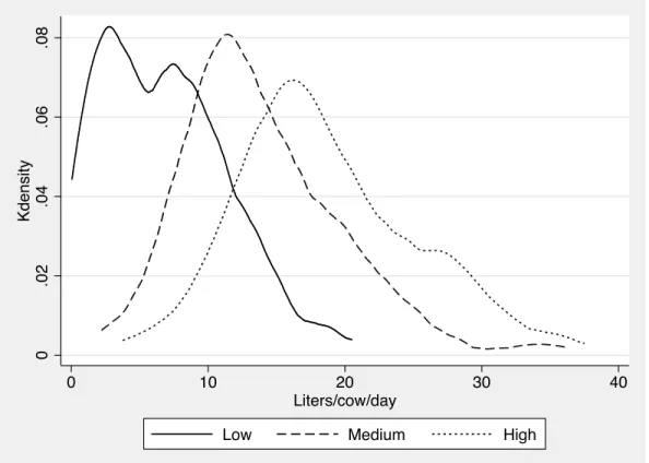 Figure 1. Productivity rate (Liters/cow/day) distributions for each of the different sales  categories (low, medium and high) in 2007 