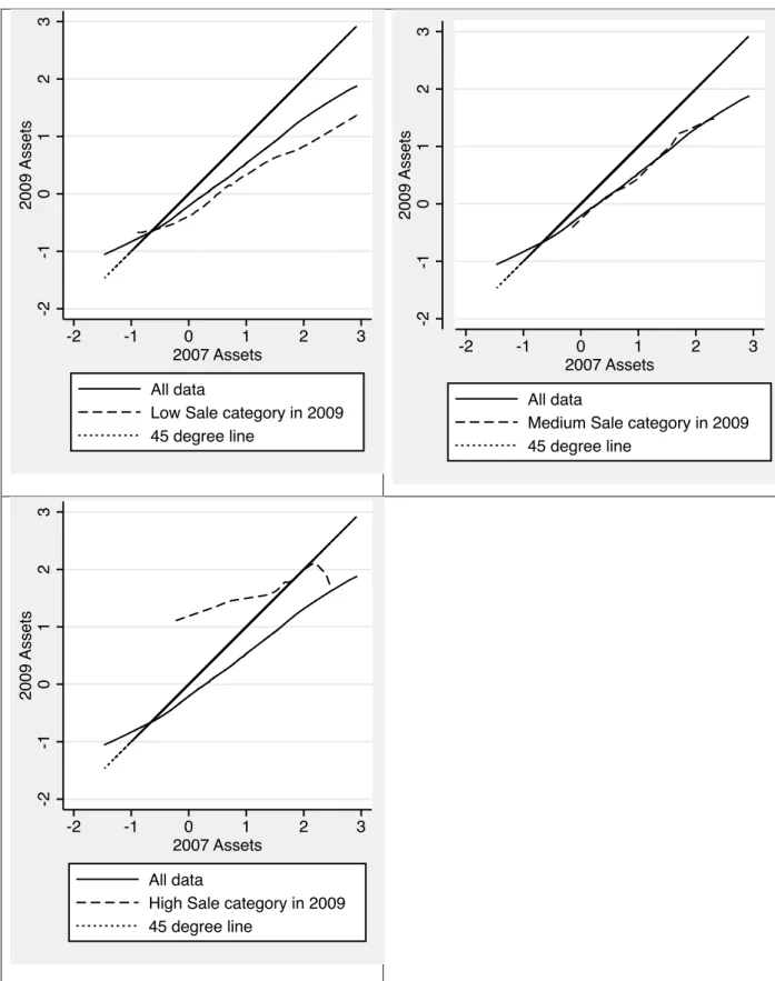 Figure 5. Non-parametric regression comparisons using penalized splines for low, medium and  high sales households in 2009 in Nakuru district