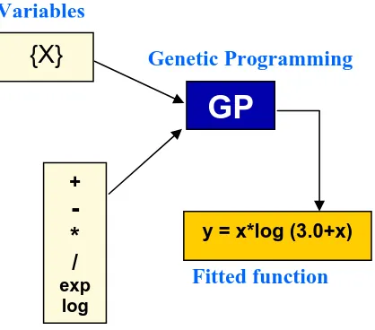 Figure 2 A sample solution representation of the GP solution 