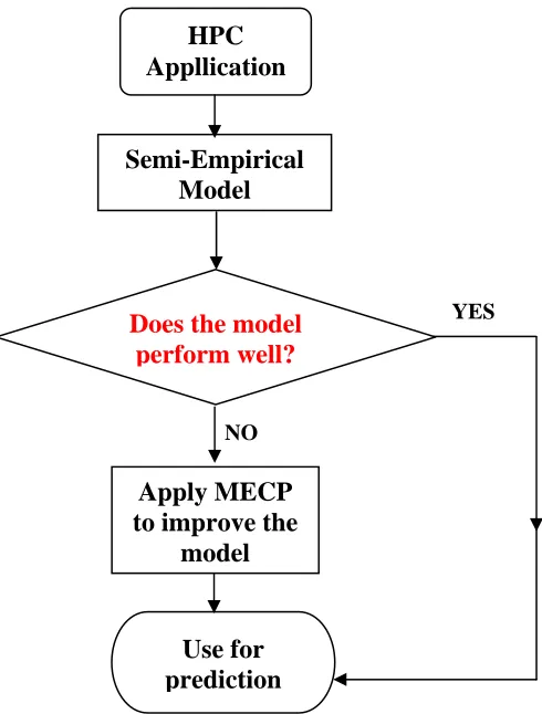 Figure 3 Semi empirical modeling  