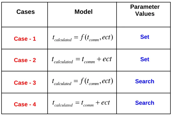 Table 1. Summary of four different cases:  ect = Error correction term,           tcomm = original communication model, ect=f nx np T(,, ) 