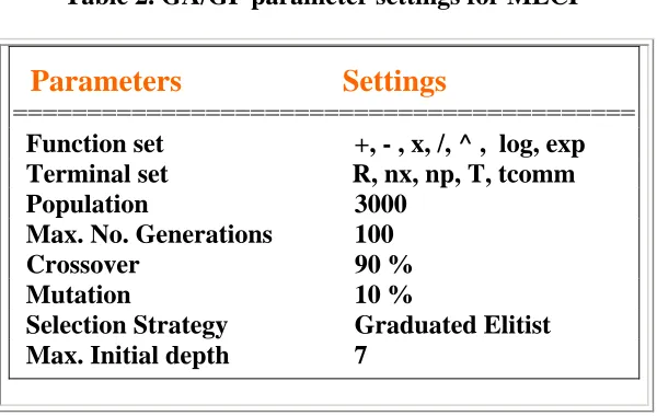 Table 2. GA/GP parameter settings for MECP 