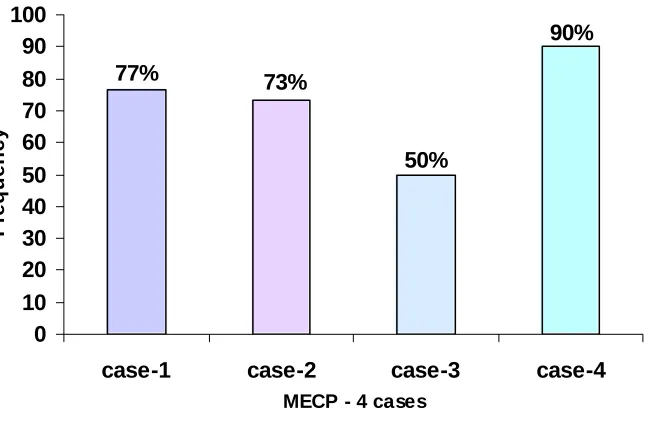 Figure 6 Prediction errors for original model and four cases of MECP 