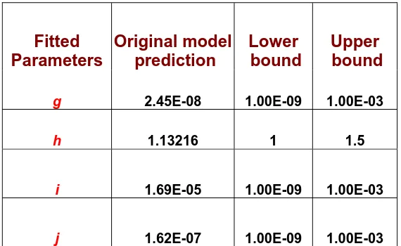 Table 3. Summary of fitted values for model parameters 