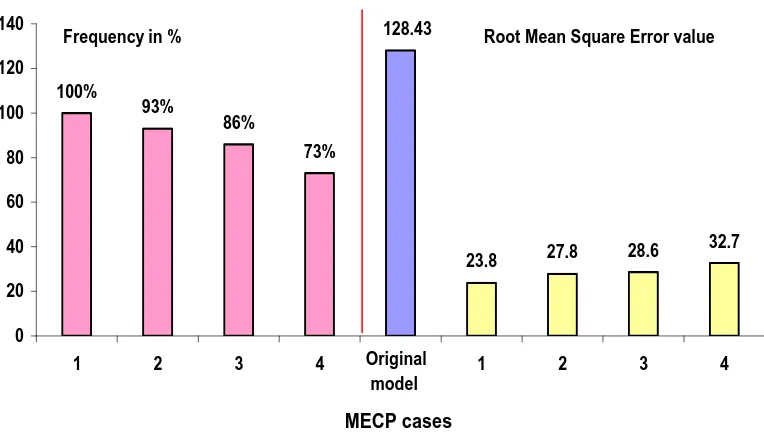 Figure 9      Frequency and prediction errors comparison with Gyro Semi empirical model and 4 cases of MECP model 