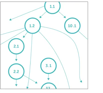 Figure 2: A representation of the Knewton knowledge graph.