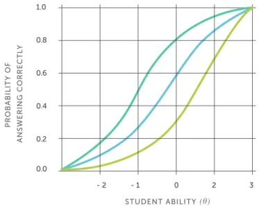 Figure 3: Typical item response functions. 
