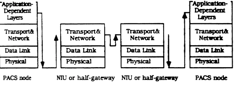 Figure 2.3. OSI Representation of a Network Interface Unit